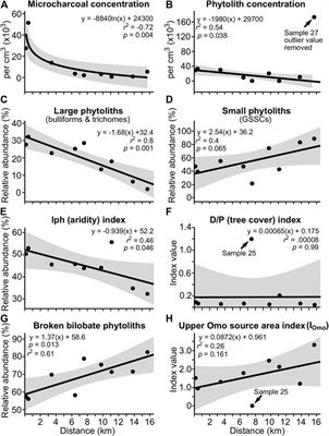 Orbital Influence on Precipitation, Fire, and Grass Community Composition From 1.87 to 1.38 Ma in the Turkana Basin, Kenya